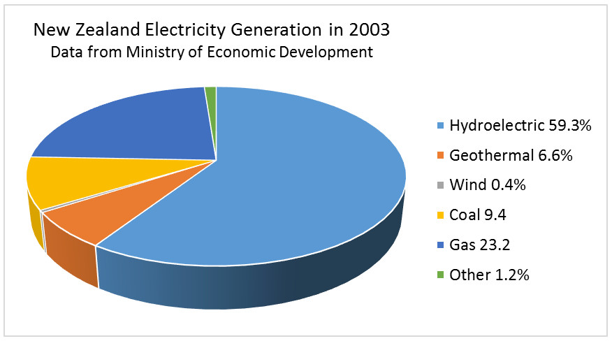 Electricity Generation 2003