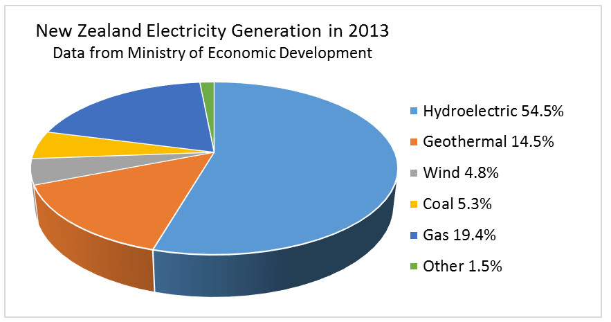 Electricity Generation 2013